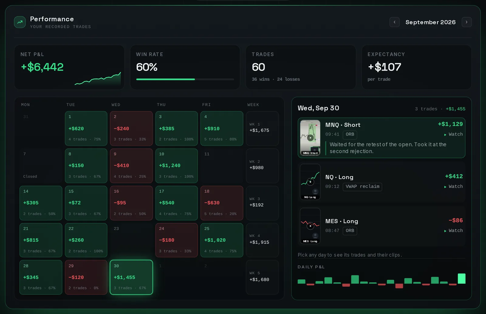 TradeCut trading journal: net P&L, win rate, trades and a calendar of daily results
